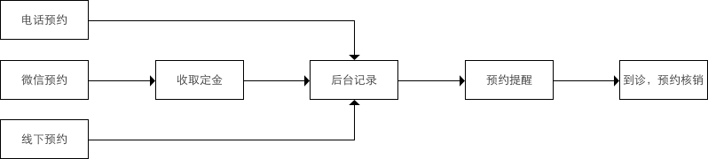 就诊预约APP开发方案</h3>
		软件买现成的，便宜更好用	