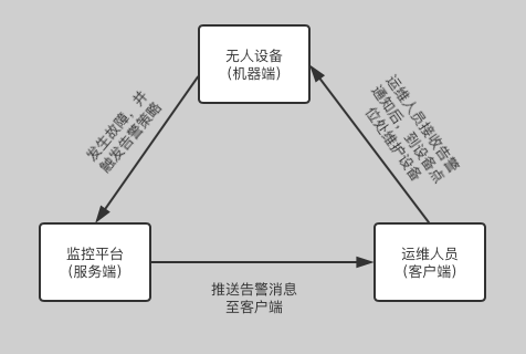 无人零售货柜管理系统搭建</h3>
		软件买现成的，便宜更好用	