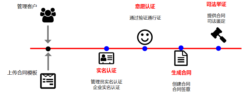 电子合同系统、APP开发流程</h3>
		软件买现成的，便宜更好用	
